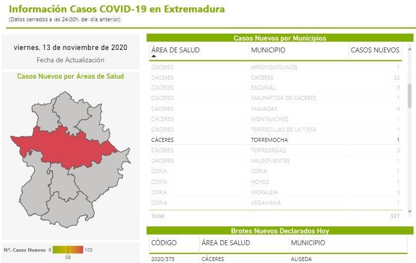 2 nuevos casos positivos de COVID-19 (noviembre 2020) - Torremocha (Cáceres) 1