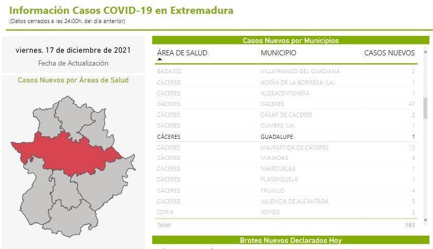 Un caso positivo de COVID-19 (diciembre 2021) - Guadalupe (Cáceres)